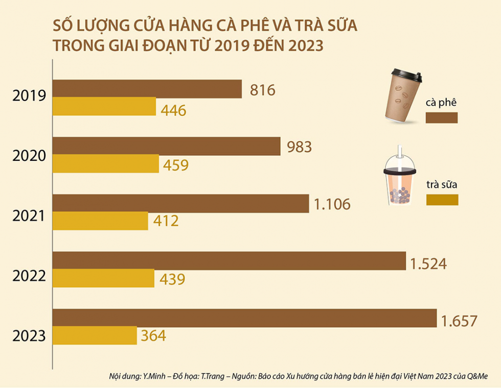 Số lượng cửa hàng cà phê và trà sữa trong giai đoạn từ 2019 đến 2023 gia tăng nhanh chóng đồng nghĩa với tỷ lệ đào thải ngày càng cao